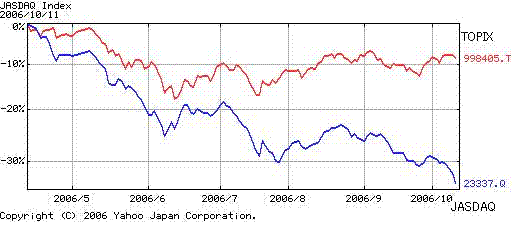 JASDAQ (Blue) vsTOPIX(Red) 200603-200609